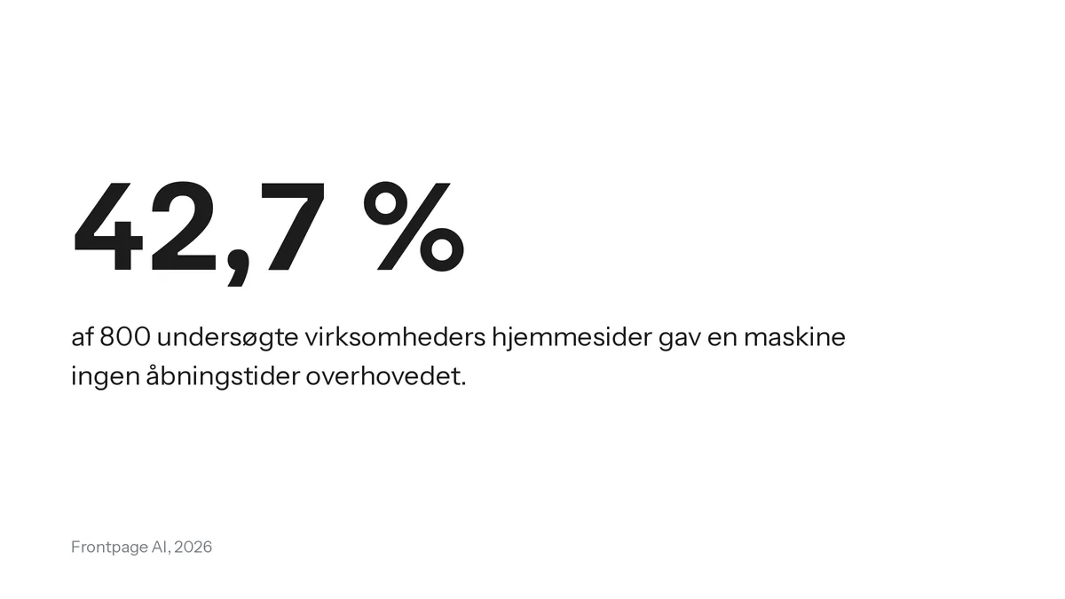42,7 procent af 800 undersøgte virksomheders hjemmesider gav en maskine ingen åbningstider overhovedet. Kilde: Frontpage AI, 2026.