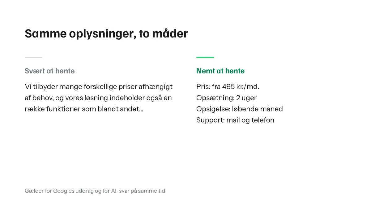 Til venstre en lang sætning om priser og funktioner. Til højre de samme oplysninger som en liste: pris fra 495 kroner om måneden, opsætning 2 uger, opsigelse løbende måned, support på mail og telefon.